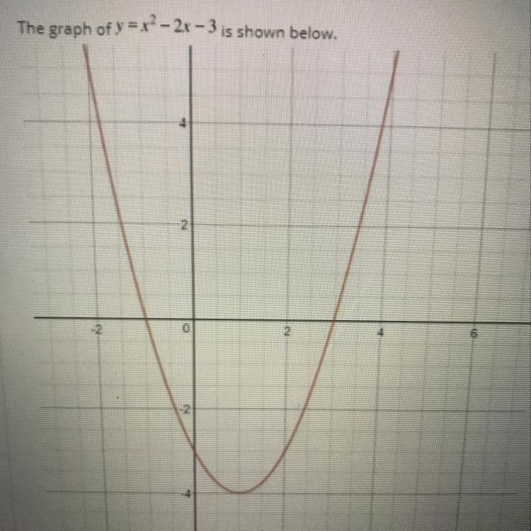 The graph of y=x^2 - 2x- 3 is shown above. What are the zeros and factors of y=x^2 - 2x-example-1