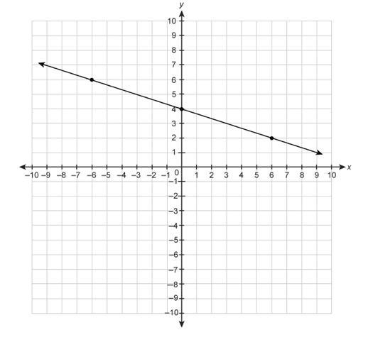 What is the slope of the line on the graph? Enter your answer in the box.-example-1