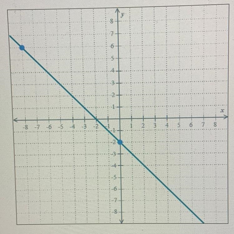 Plz help. Write an equation of the line y=mx+b format-example-1