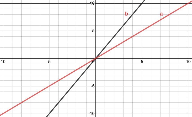 Which line is steeper, line a or line b? Justify your reasoning.-example-1