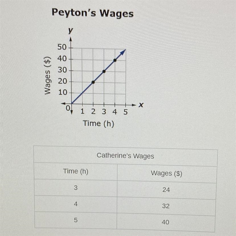 Catherine and Peyton work at the local swimming club. The wages earned for the weekend-example-1