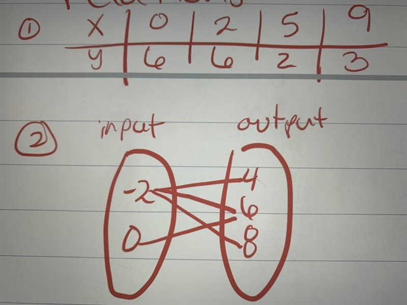 Given the two relations, which one is a function and why is the other one not a function-example-1