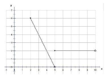 Using the graph below find f(2)-example-1