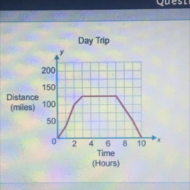 The graph shows your distance from home on a day trip to an apple farm which is 125 miles-example-1