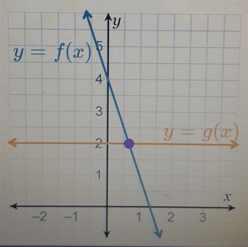 If f(x) = -3x + 4 and g(x) = 2, solve for the value of x for which f(x) = g(x) is-example-1