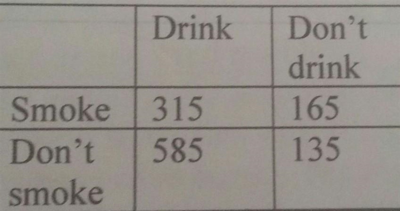 Pls help (probability) The table below provides the drinking and smoking habits of-example-1