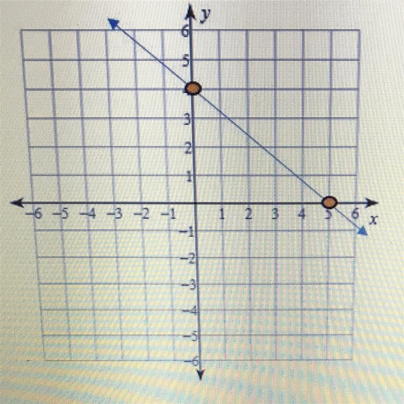 1. Use the following graph to determine the coordinated of the y-intercept. A. (5,0) B-example-1