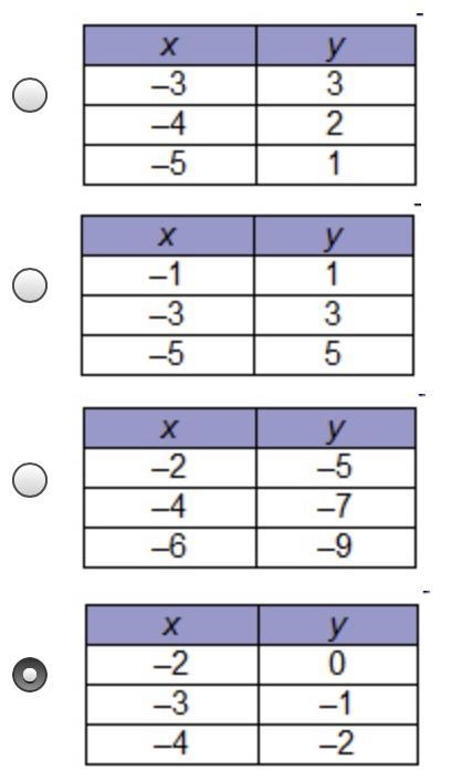 Which table of ordered pairs represents a proportional relationship? PLEASE HELP MEEEE-example-1