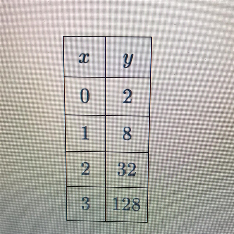 Find the equation of the exponential function represented by the table below:-example-1