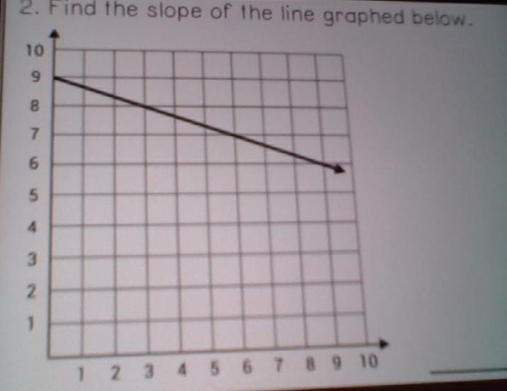 Find the slope of the graph-example-1