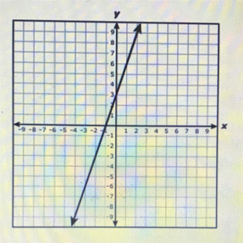 What equation best represents the relationship between x and y in the graph? A) y-example-1