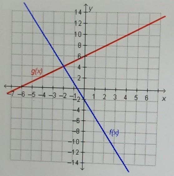 Which statement is true regarding the graphed functions? f(4) = g(4) f(4) = g(-2) f-example-1