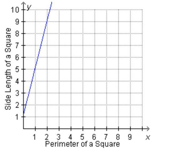 The length of the side of a square is equal to the perimeter of the square divided-example-1