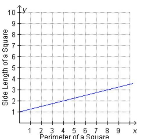 The length of the side of a square is equal to the perimeter of the square divided-example-2