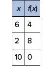 Select the graph that best represents the given table of values.-example-1