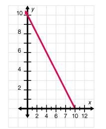 Select the graph that best represents the given table of values.-example-2