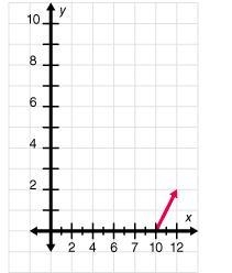 Select the graph that best represents the given table of values.-example-3