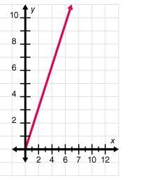 Select the graph that best represents the given table of values.-example-4