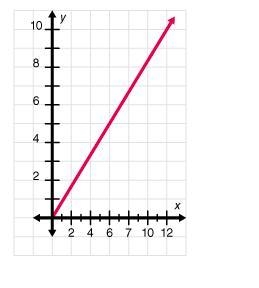 Select the graph that best represents the given table of values.-example-5