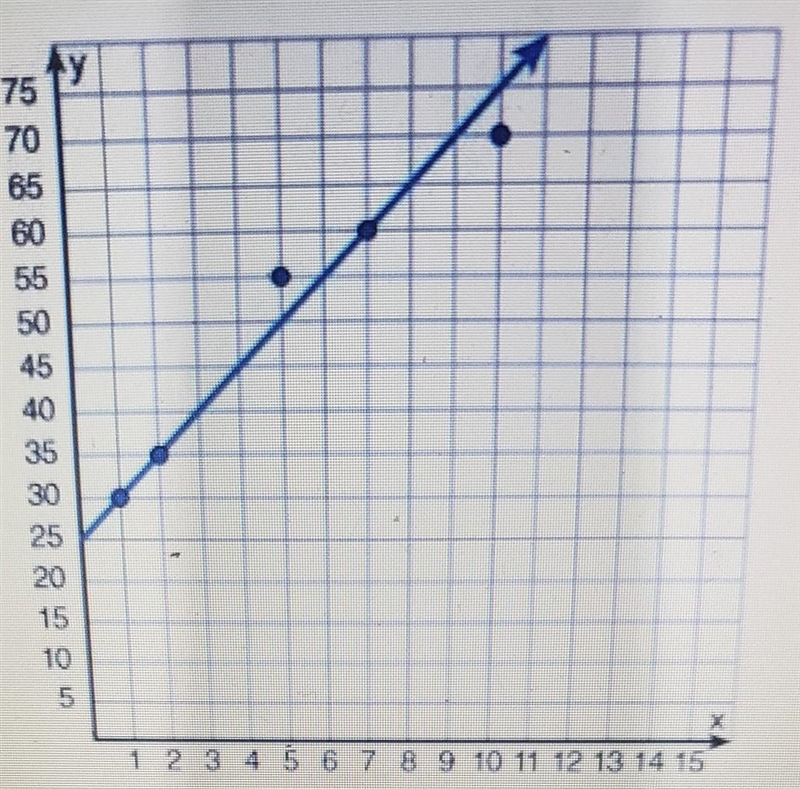 Eva is selling baked goods to fundraise money for the Cheerleading team. The graph-example-1