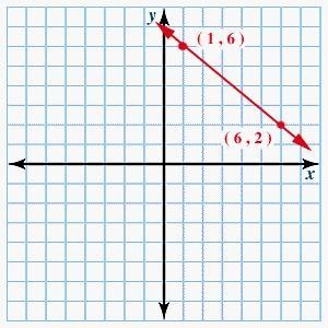 What is the equation of the following line written in general form?-example-1