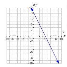 What is the equation of the line?-example-1