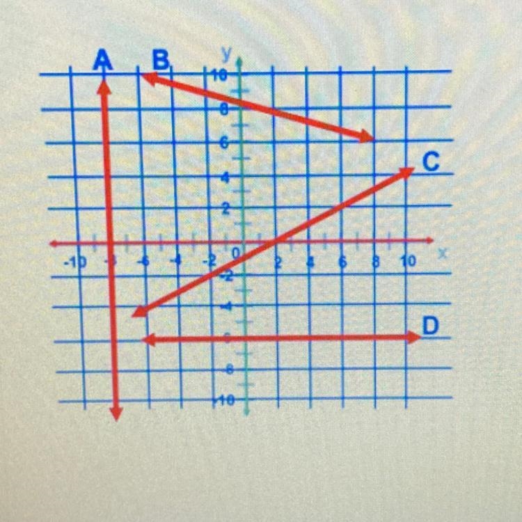 Which line pictured has a slope undefined?-example-1