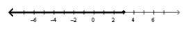 Write an inequality for the graph. A.x ≥ 3 B.x > 3 C.x ≤ 3-example-1