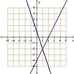 The graph represents this system of equations. {y=2x-4 {y=1-3x What is the solution-example-1