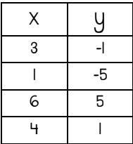 Write the equation of the table below. y - 5 = -2(x - 6) y - 5 = -2(x - 6) y - 5 = 2(x-example-1