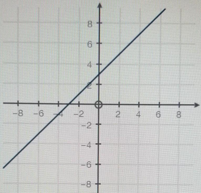 Question: Choose the equation that represents the graph below. A. y = x - 3 B. y = -x-example-1