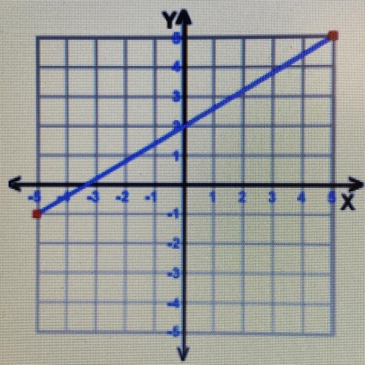 PLZ HELP ASAP 20 POINTS!! wrote an equation in slope-intercept (y=mx+b) form for each-example-1