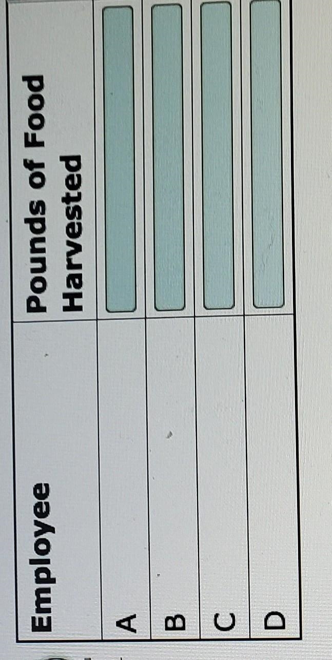 At a farm, four employees harvest 48 pounds of food over a certain number of hours-example-1