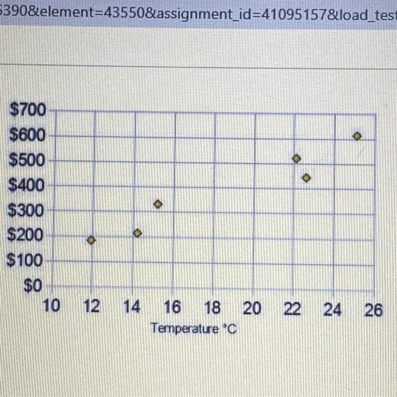 The scatterplot shows the average monthly outside temperature and the monthly electricity-example-1