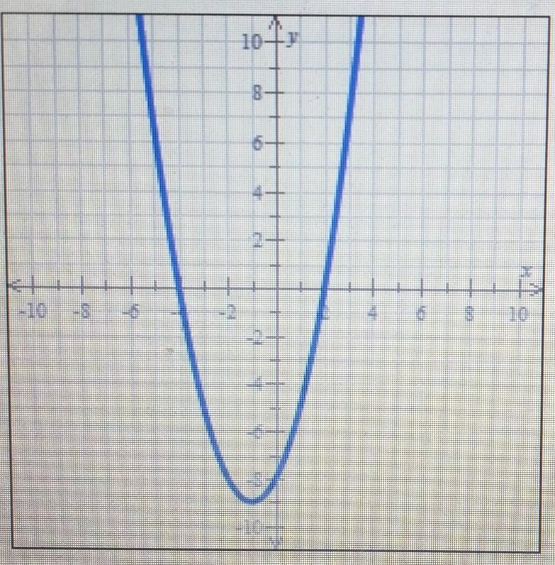 Can someone help me write the equation of axis of symmetry from the graph shown please-example-1