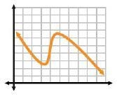 PLEASE HELP!!!!!1 DUE IN 30 MINUTES Does this graph represent a proportional relationship-example-1