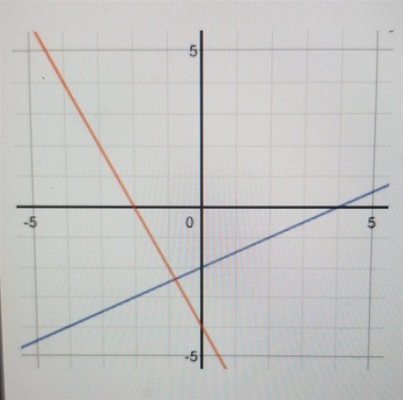 PLEASE HELP ME!!!! What system of equations is shown on the graph below? A. x-2y=-4 and-example-1