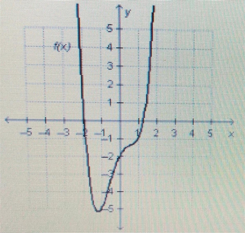 What is the value of the fallowing when x = 0 A. y = -5 B. y = -2 C. y = -1 D. y = 0-example-1