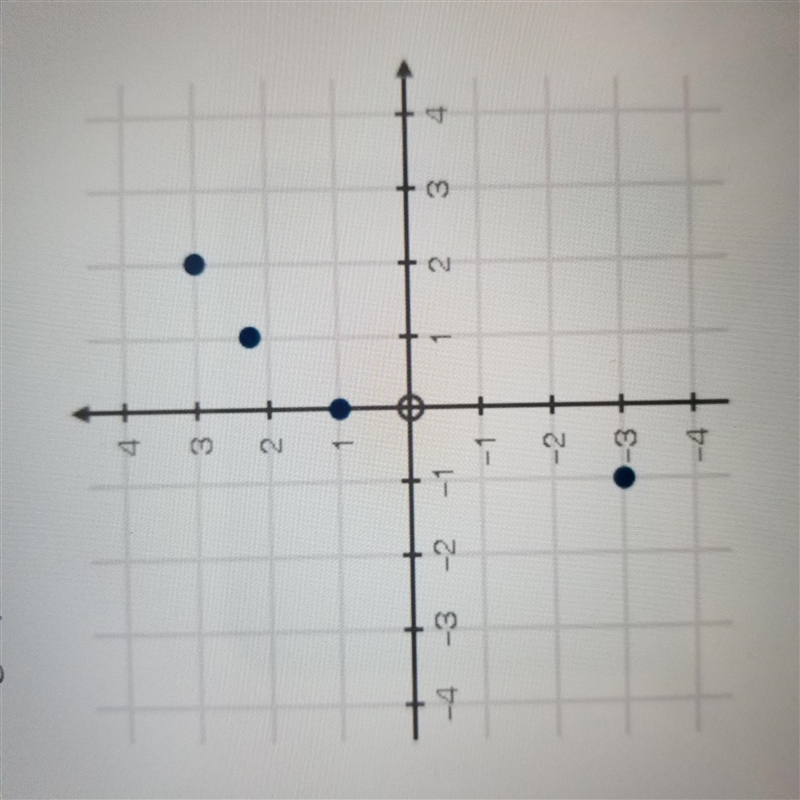 The graph of a Function f(x) is shown below: What is the domain of f(x)?-example-1