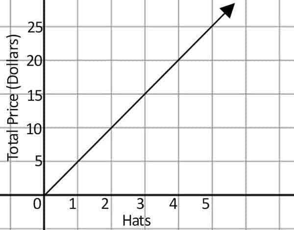 Caitlin says that the point (10, 2) on the graph below means that 2 hats cost $10.00. Is-example-1