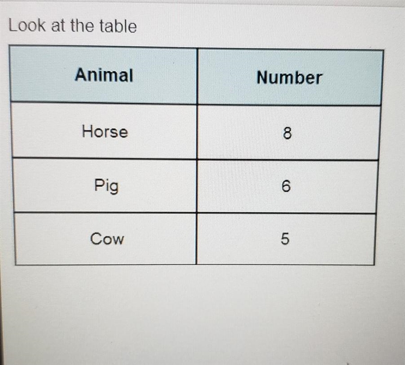 Look at the table What is the ratio of cows to horses? pwease help me ​-example-1