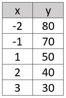 Find the slope and y-intercept for the table. slope: y-intercept:-example-1