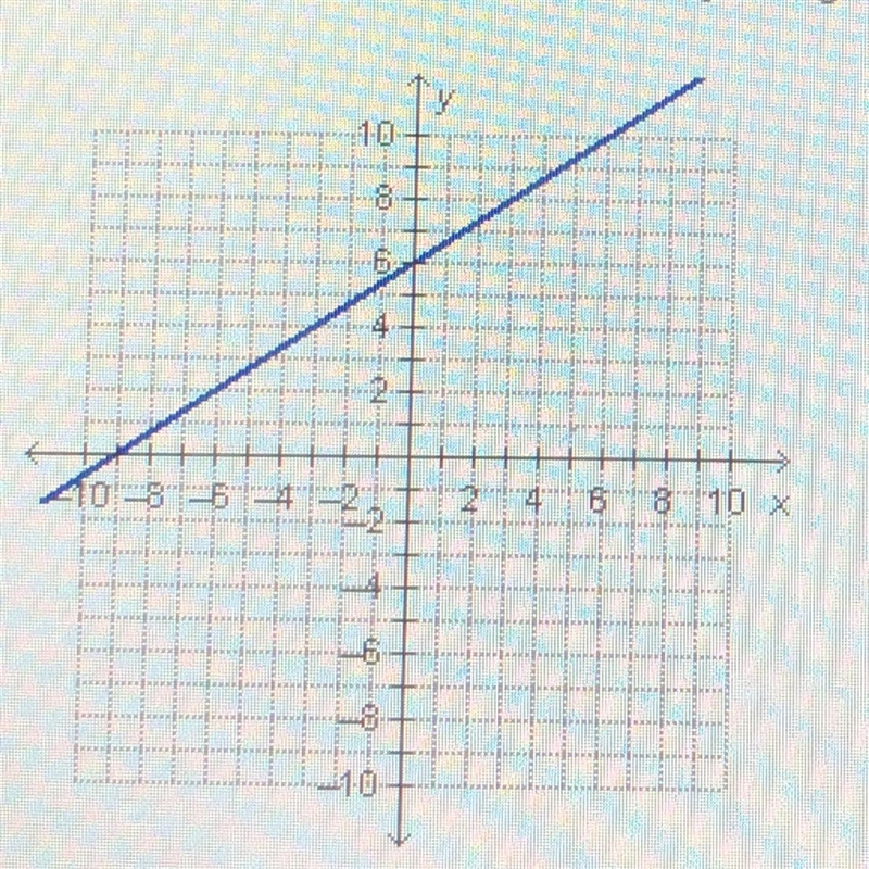 Which equation is represented by the graph below? a) y=2/3x-g b) y= 3/2x-g c) y= 2/3x-example-1