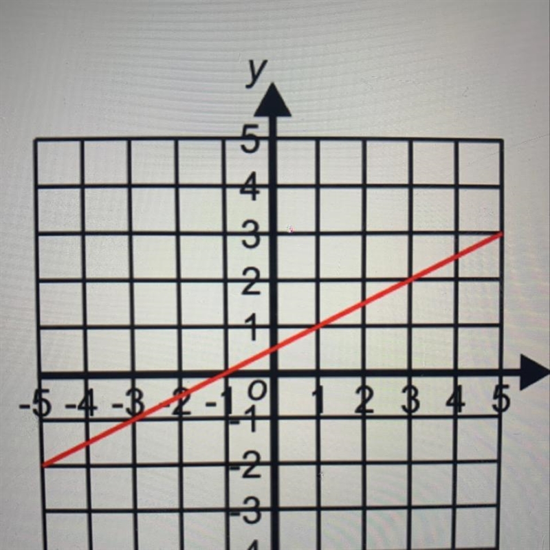 Find the equation of the line shown how do you do this ?-example-1