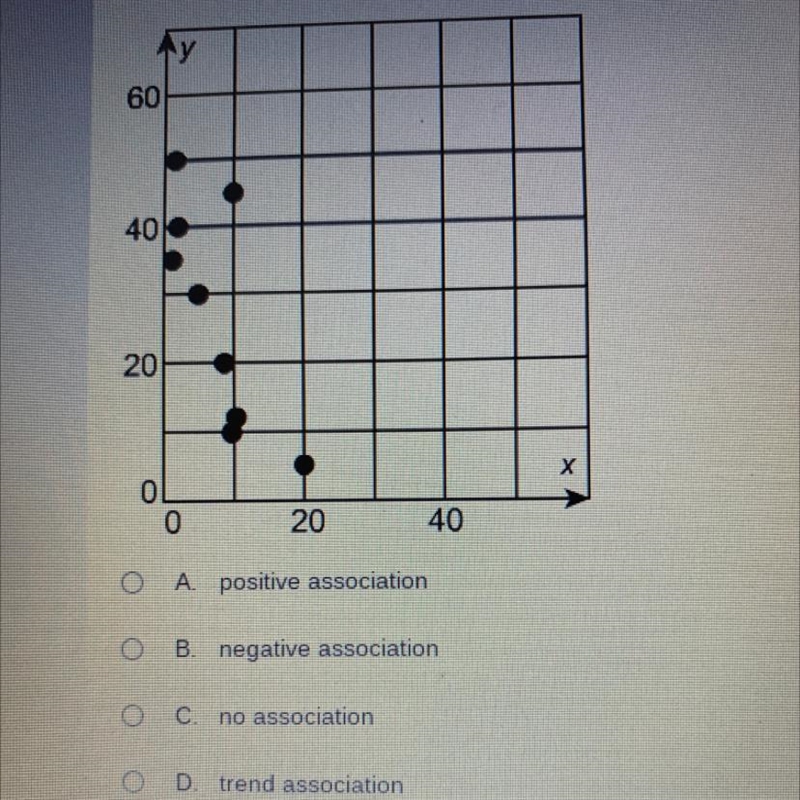 Which type of association is grown on this graph?-example-1