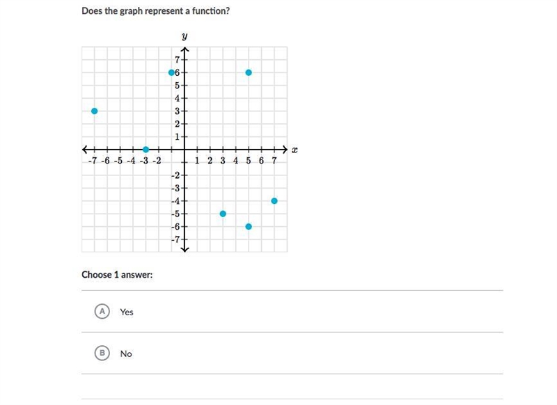 Does this graph represent a function? khan academy-example-1