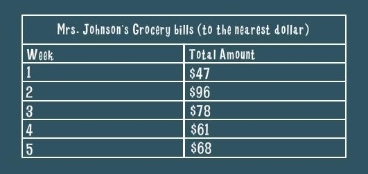 Mrs. Johnson went to the grocery store every week for five weeks. The table shows-example-1