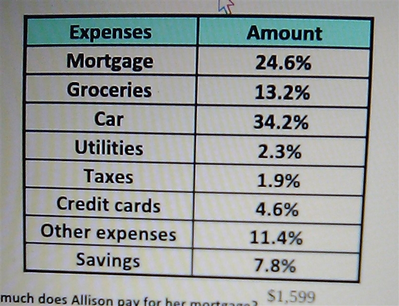 Allison earns $6,500 per month at her job as a principal. the chart below shows the-example-1