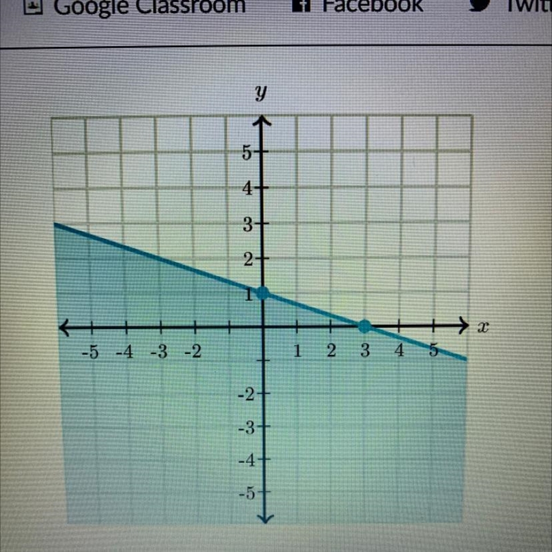 Find the inequality represented by the graph-example-1