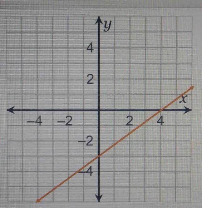 What is the equation in standard form of the line shown on the graph? The equation-example-1